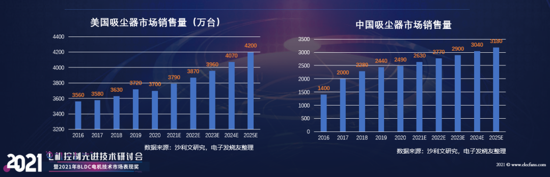 【熱點】(上)電機年產超10億臺，BLDC電機滲透率有望持續提升!什么是BLDC電機(圖7)