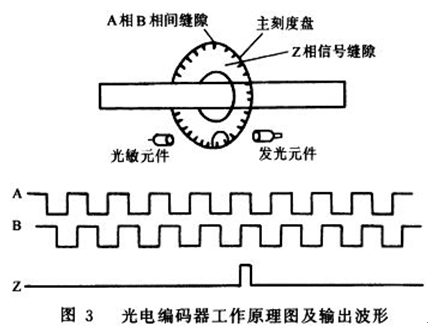 增量式旋轉編碼器工作原理(圖5)