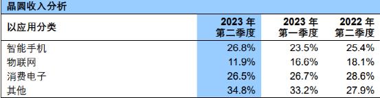 大增74%！4000億芯片巨頭業績來了(圖3)