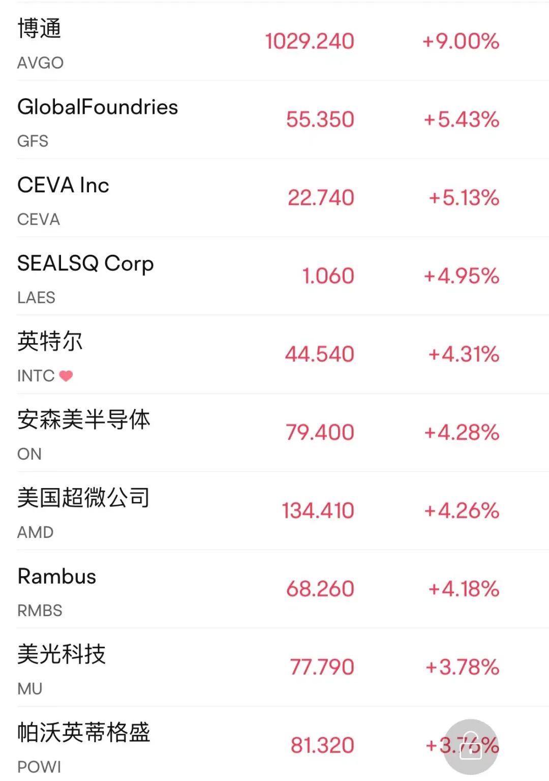 芯片大利好 立馬暴漲！巨頭博通收漲9%創(chuàng)5月以來(lái)最大單日漲幅(圖4)