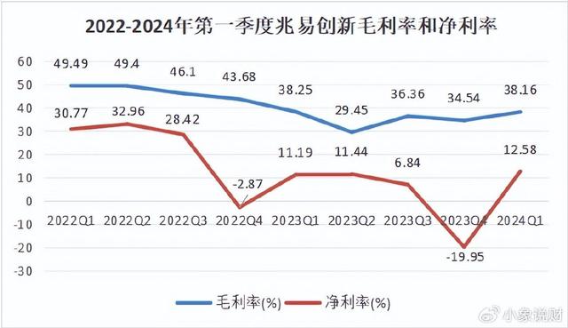 儲存芯片第一龍頭，業績縮水90%后，利潤劇增80%，徹底反轉(圖3)