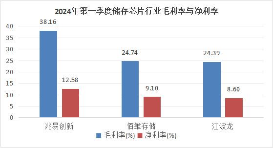 儲存芯片第一龍頭，業績縮水90%后，利潤劇增80%，徹底反轉(圖4)