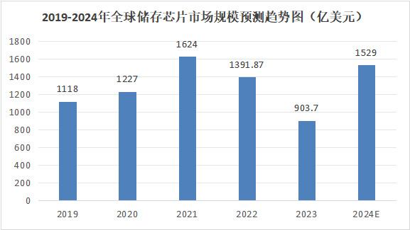 儲存芯片第一龍頭，業績縮水90%后，利潤劇增80%，徹底反轉(圖7)