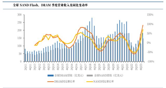 儲存芯片第一龍頭，業績縮水90%后，利潤劇增80%，徹底反轉(圖6)